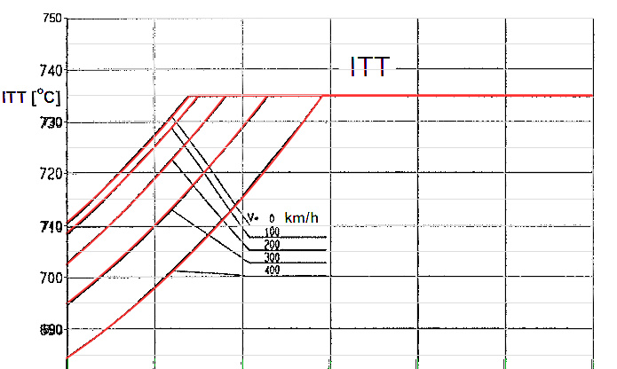 Let L-410 - ITT/magasság/sebesség grafikon